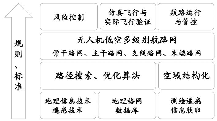 優(yōu)化空域，建設(shè)無人機低空公共航路