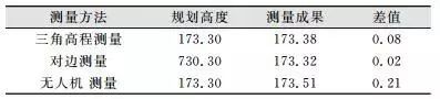 不同測量手段穹頂高度成果對比表