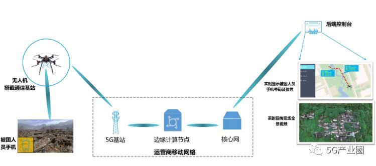 無人機應(yīng)急通信與救援示意圖