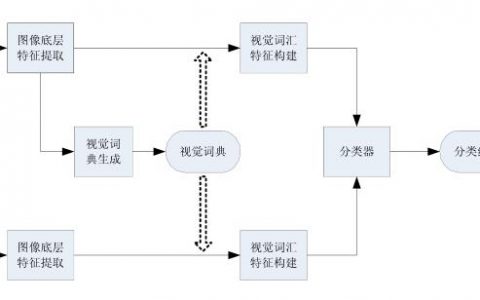 SLAM視覺詞袋模型技術(shù)詳解