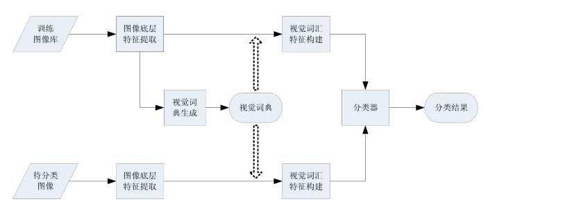 SLAM視覺(jué)詞袋模型技術(shù)詳解