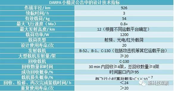 驗證這種空中發(fā)射和回收無人機群的可行性及作戰(zhàn)潛力