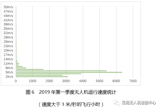 019年第一季度無人機云數(shù)據(jù)統(tǒng)計"