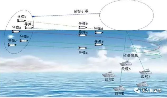 隨機(jī)攻擊是無人機(jī)與巡航導(dǎo)彈自主協(xié)同作戰(zhàn)的智能化運(yùn)用