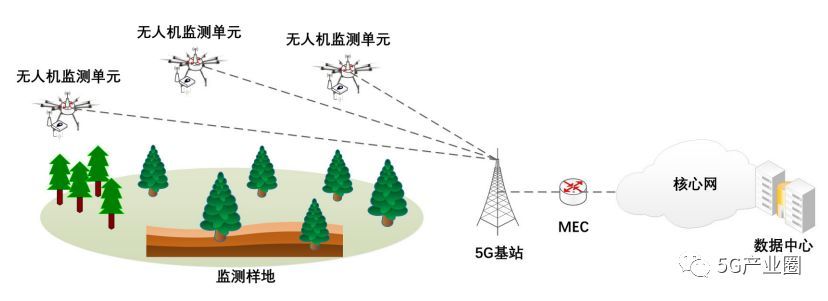 5G無人機野外科學(xué)觀測系統(tǒng)示意圖