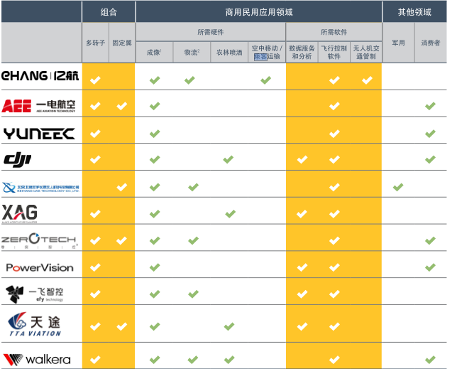 中國商業(yè)應(yīng)用頂級無人機品牌