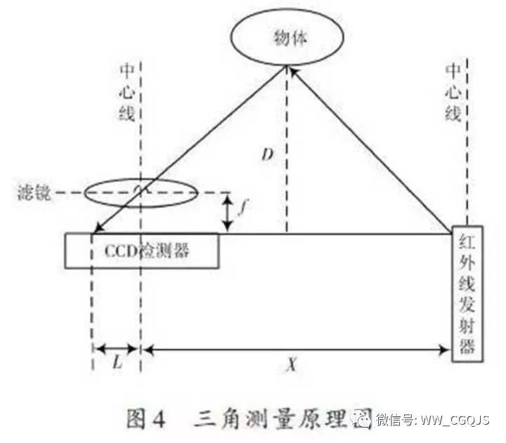 無人機避障技術(shù)種類