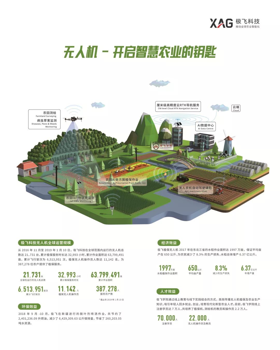 極飛研發(fā)并制造了能夠完全自主飛行的 P 系列植保無(wú)人機(jī)及系統(tǒng)