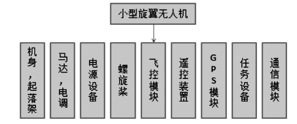 圖2 小型旋翼無(wú)人機(jī)組成