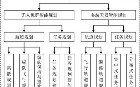 空天無人系統(tǒng)智能規(guī)劃技術(shù)綜述-科技論文