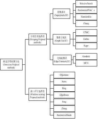 基于候選區(qū)域的無(wú)人機(jī)偵察影像目標(biāo)檢測(cè)技術(shù)研究