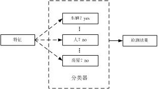 基于候選區(qū)域的無(wú)人機(jī)偵察影像目標(biāo)檢測(cè)技術(shù)研究