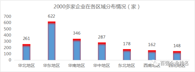 中國無人機企業(yè)分布趨勢以華東地區(qū)為主、其次的華南地區(qū)，其他區(qū)域平衡發(fā)展。