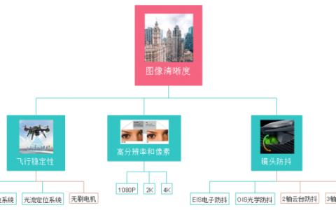 一張圖，搞懂高清航拍的決定因素