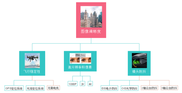 一張圖，搞懂高清航拍的決定因素