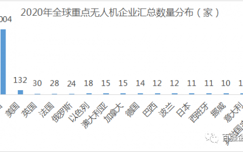 《2020年全球各國(guó)無(wú)人機(jī)重點(diǎn)企業(yè)匯總》出版發(fā)行