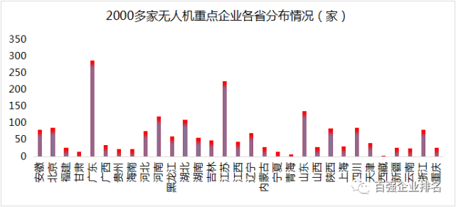 256個地級市的無人機重點企業(yè)。