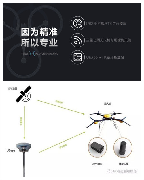 UAV RTK系統(tǒng)由U62R-機(jī)載RTK定位模塊、三星七頻無(wú)人機(jī)專用螺旋天線、Ubase RTK差分基準(zhǔn)站組成。