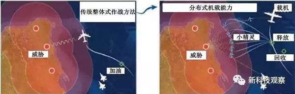 無人機集群技術典型研究項目