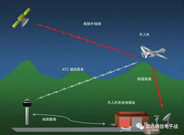 無人機(jī)鏈路信道頻段