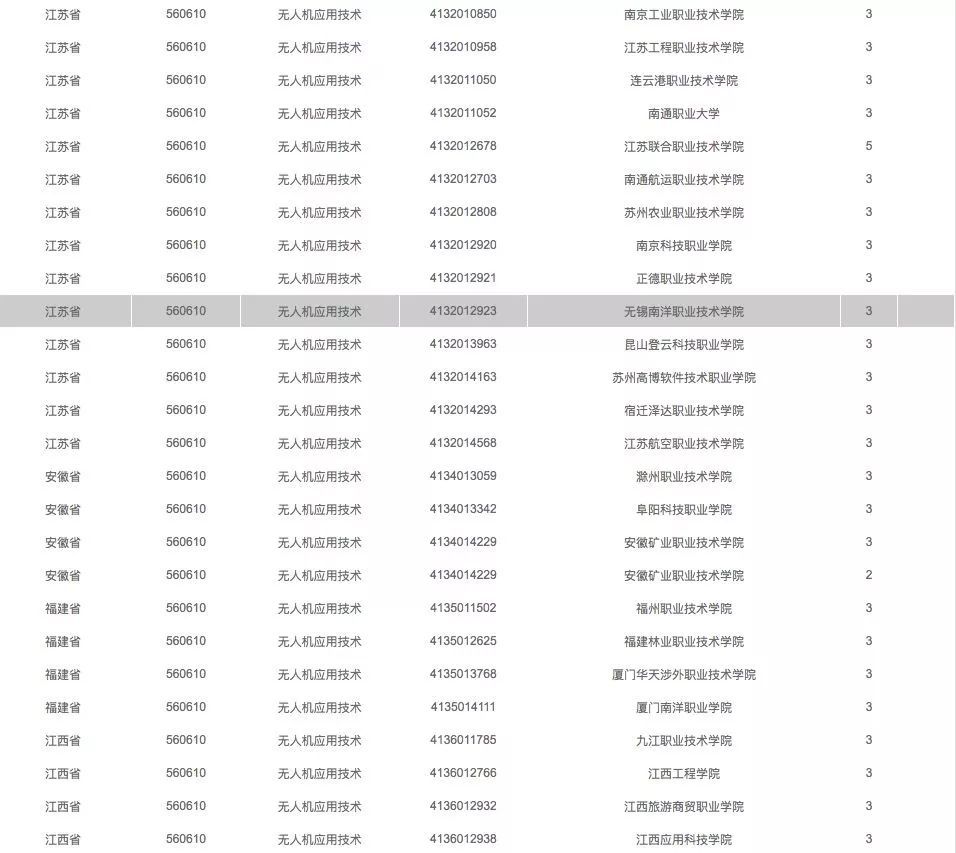 開設(shè)無人機專業(yè)高校一覽表