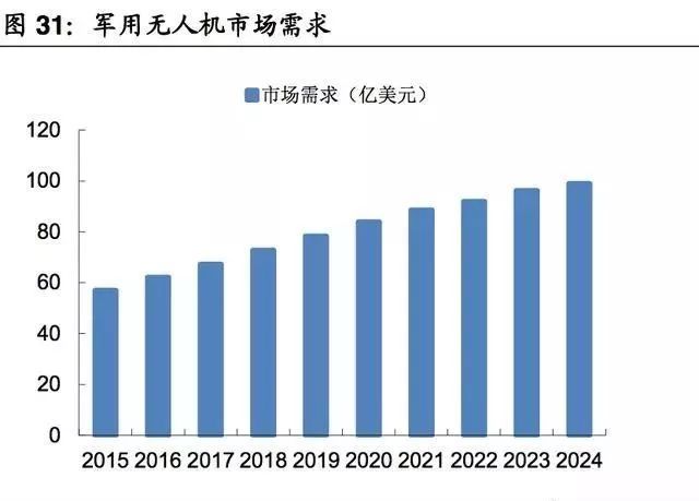 (超詳細)軍用無人機行業(yè)研究報告