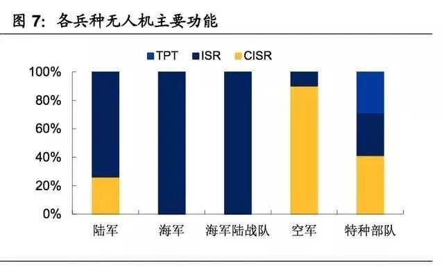 陸軍和空軍是擁有無人機最多的軍種，占比均達到34%。