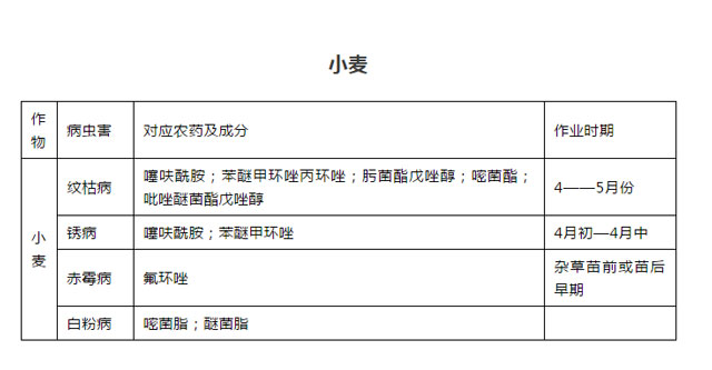 不同病害所使用的農(nóng)藥小麥