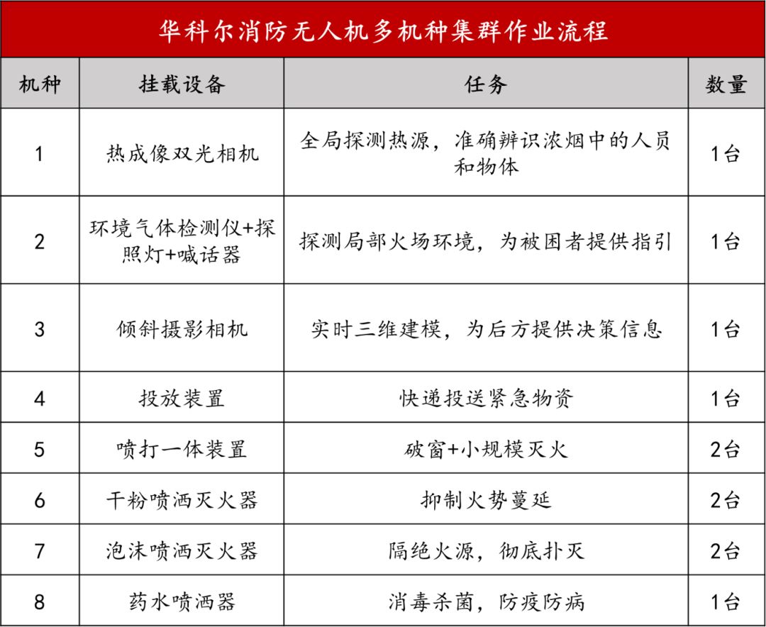 華科爾消防無人機編隊滅火系統(tǒng)可同時支持超過八個機種、十多臺的無人機協(xié)同作業(yè)