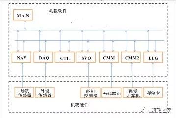 無(wú)人機(jī)飛控軟件架構(gòu)