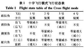 四軸無人機(jī)的結(jié)構(gòu)與基本飛行原理和雙閉環(huán)PID控制解讀