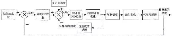 四軸無人機(jī)的結(jié)構(gòu)與基本飛行原理和雙閉環(huán)PID控制解讀