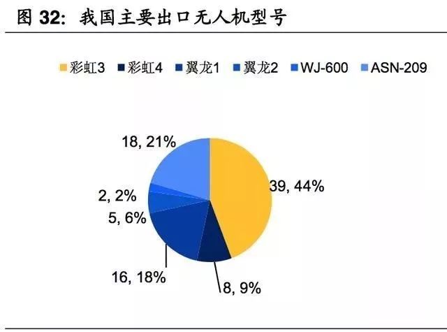 (超詳細)軍用無人機行業(yè)研究報告