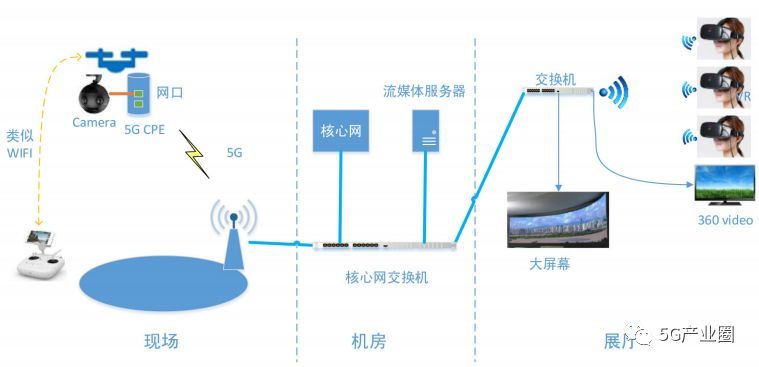 基于5G的無人機VR直播組網(wǎng)圖