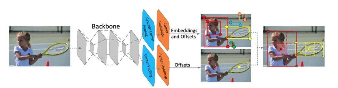無錨點檢測算法CenterNet