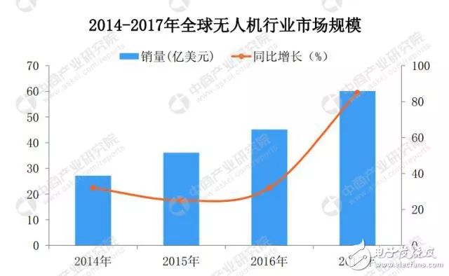 預計2022年規(guī)模無人機市場將突破500億元