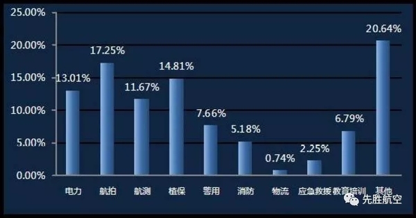 無(wú)人機(jī)駕駛員的就業(yè)領(lǐng)域以影視航拍、農(nóng)林植保、電力巡檢、航空測(cè)繪為主