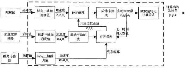 四軸無人機(jī)的結(jié)構(gòu)與基本飛行原理和雙閉環(huán)PID控制解讀