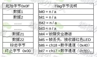 S-BUS協(xié)議數(shù)據(jù)格式如下：