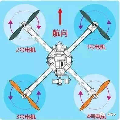 四旋翼飛行器通過調(diào)節(jié)四個電機轉(zhuǎn)速來改變旋翼轉(zhuǎn)速，實現(xiàn)升力的變化