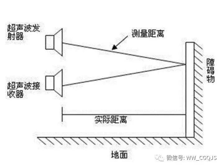 超聲波避障