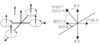 四軸無人機(jī)的結(jié)構(gòu)與基本飛行原理和雙閉環(huán)PID控制解讀