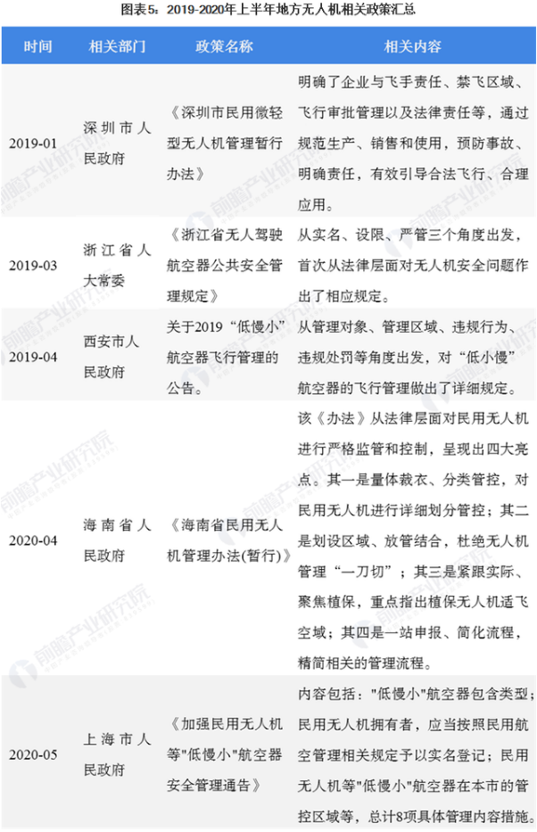 浙江、四川和海南等地也發(fā)布了無人機管理的相關政策，具體如下表所示：