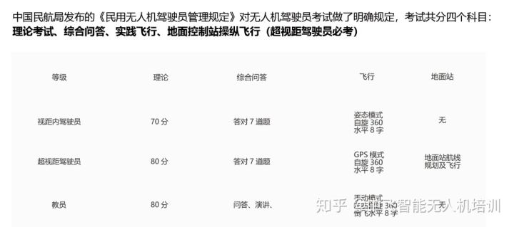 民用無人機駕駛證考試分為幾個科目