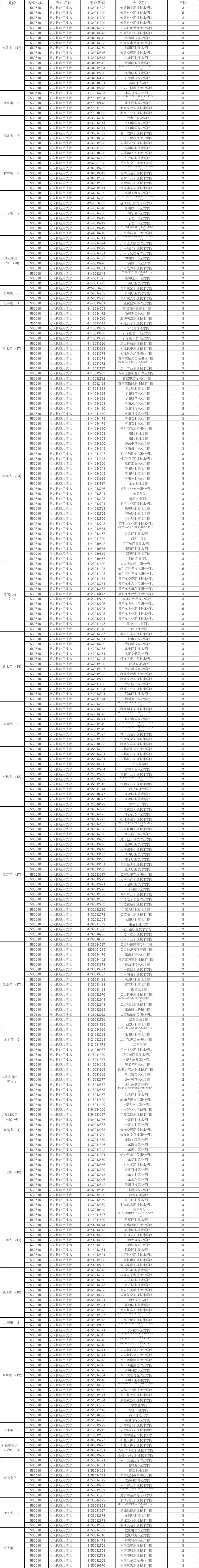 全國312所高職院校開設(shè)無人機(jī)應(yīng)用技術(shù)專業(yè)