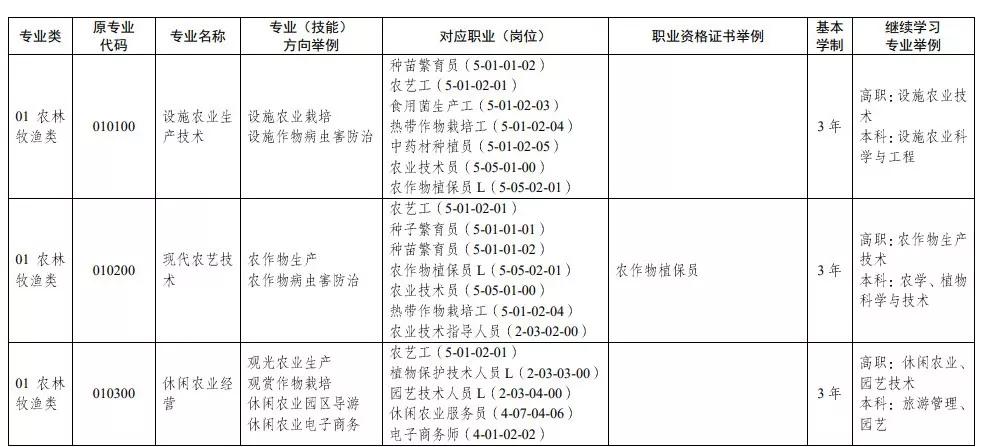 教育部：中等職業(yè)學(xué)校專業(yè)目錄增補(bǔ)無(wú)人機(jī)、航測(cè)等46個(gè)專業(yè)