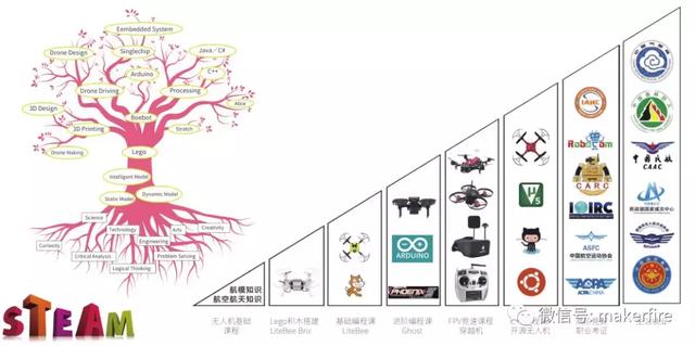 無人機(jī)專業(yè)怎么樣？無人機(jī)專業(yè)就業(yè)前景如何？