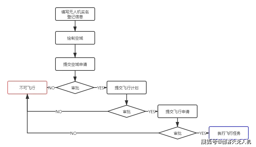 進(jìn)行無人機(jī)實(shí)名登記，避免無人機(jī)飛行吃罰單