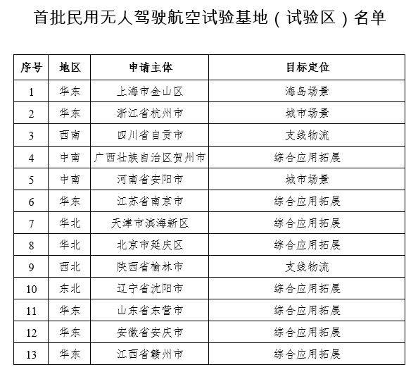 民航局公布首批民用無人駕駛航空試驗基地，共13個 