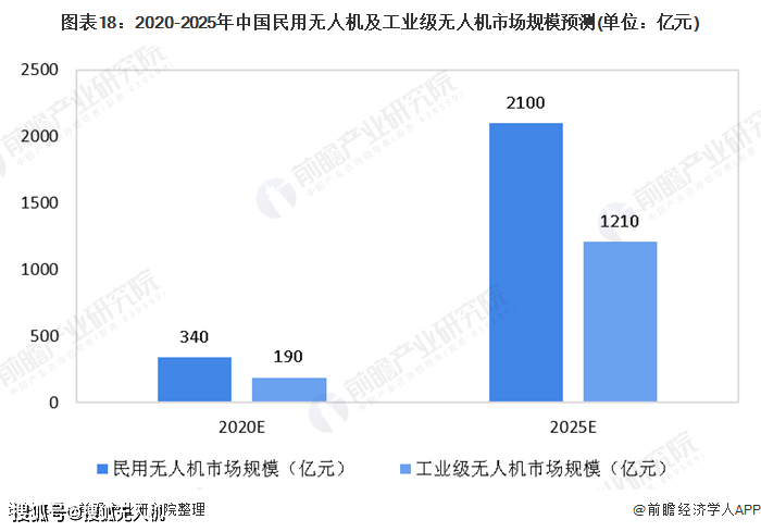 020年工業(yè)無人機將迎來行業(yè)的快速發(fā)展階段"